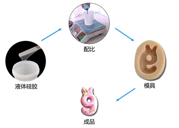 雙組份液體模具硅膠制作蠟燭硅膠模具有什么特點(diǎn) ？